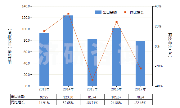 2013-2017年中國硫化橡膠制避孕套(HS40141000)出口總額及增速統(tǒng)計